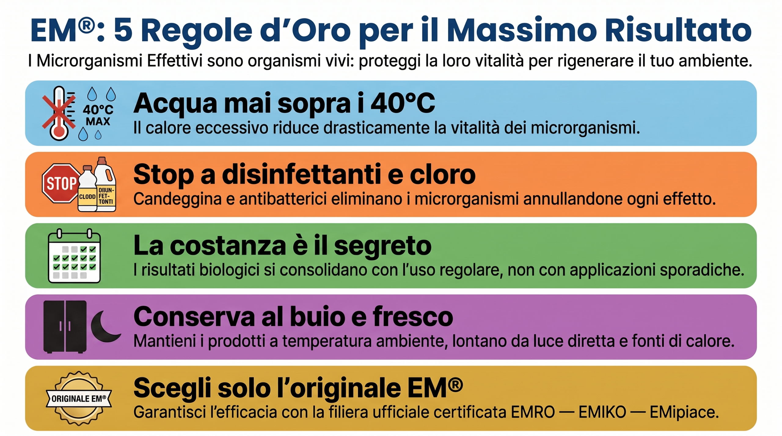 Infografica con le 5 Regole d'Oro per l'uso dei Microrganismi Effettivi EM. Elenca consigli su temperatura dell'acqua, disinfettanti, costanza d'uso, conservazione e autenticità del prodotto.